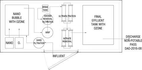 Wastewater Pass Dao 2016-08 and Non-potable or Zero Discharge | Pure O3